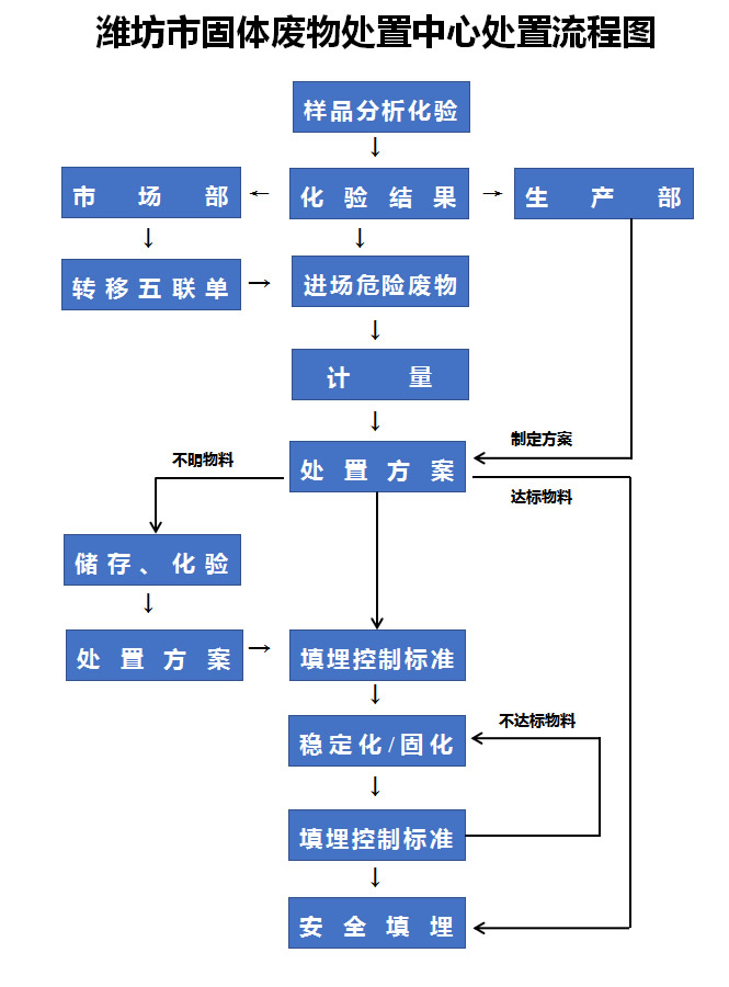 1547886674706366.jpg 濰坊市固體廢物處置中心處置流程圖.jpg
